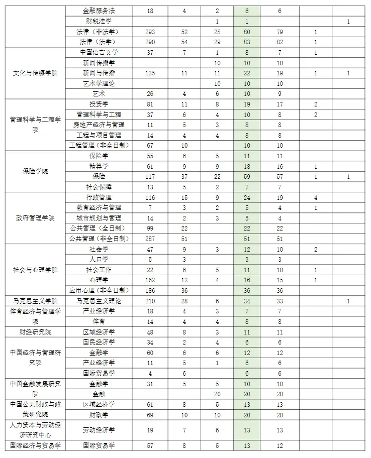 2023年中央财经大学考研报录比