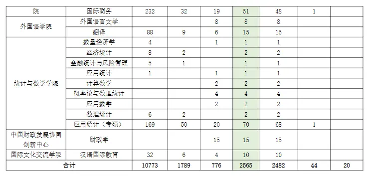 2023年中央财经大学考研报录比