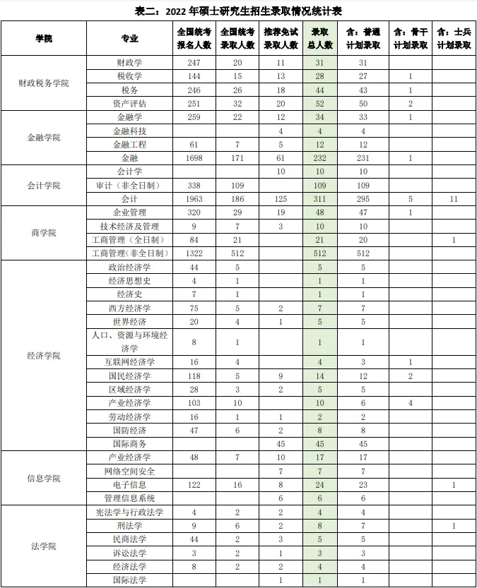 2022年中央财经大学考研报录比