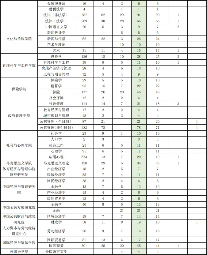 2022年中央财经大学考研报录比