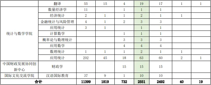 2022年中央财经大学考研报录比