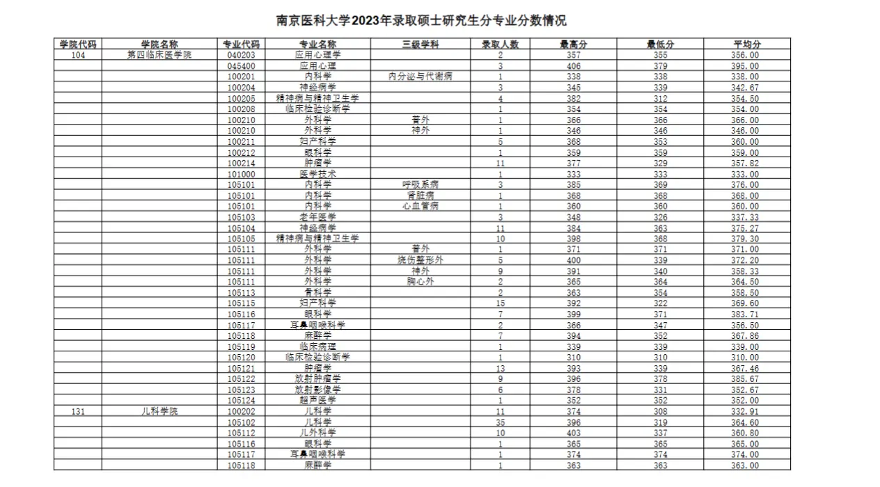 2023年南京医科大学考研报录比