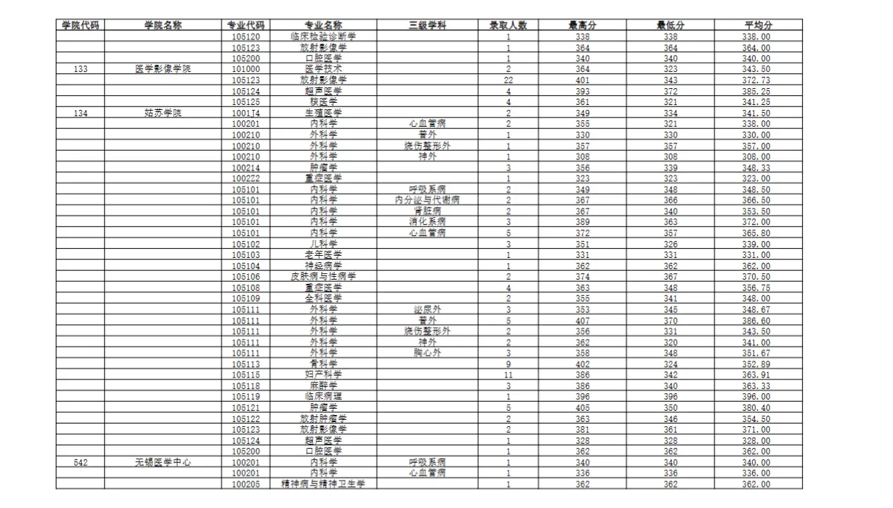 2023年南京医科大学考研报录比