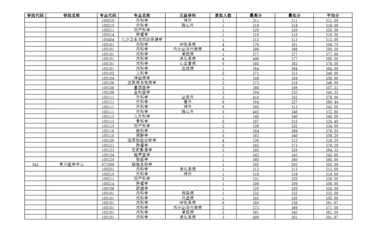 2023年南京医科大学考研报录比