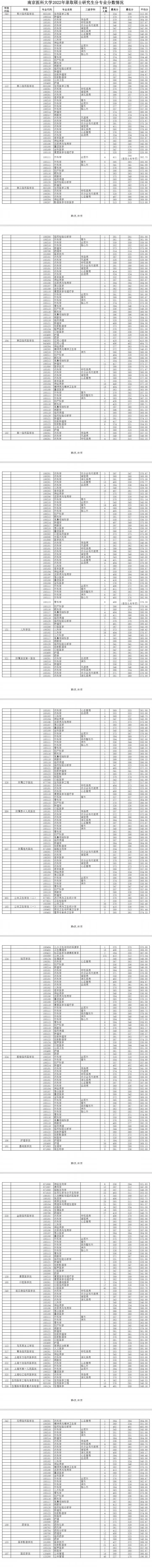 2022年南京医科大学考研报录比