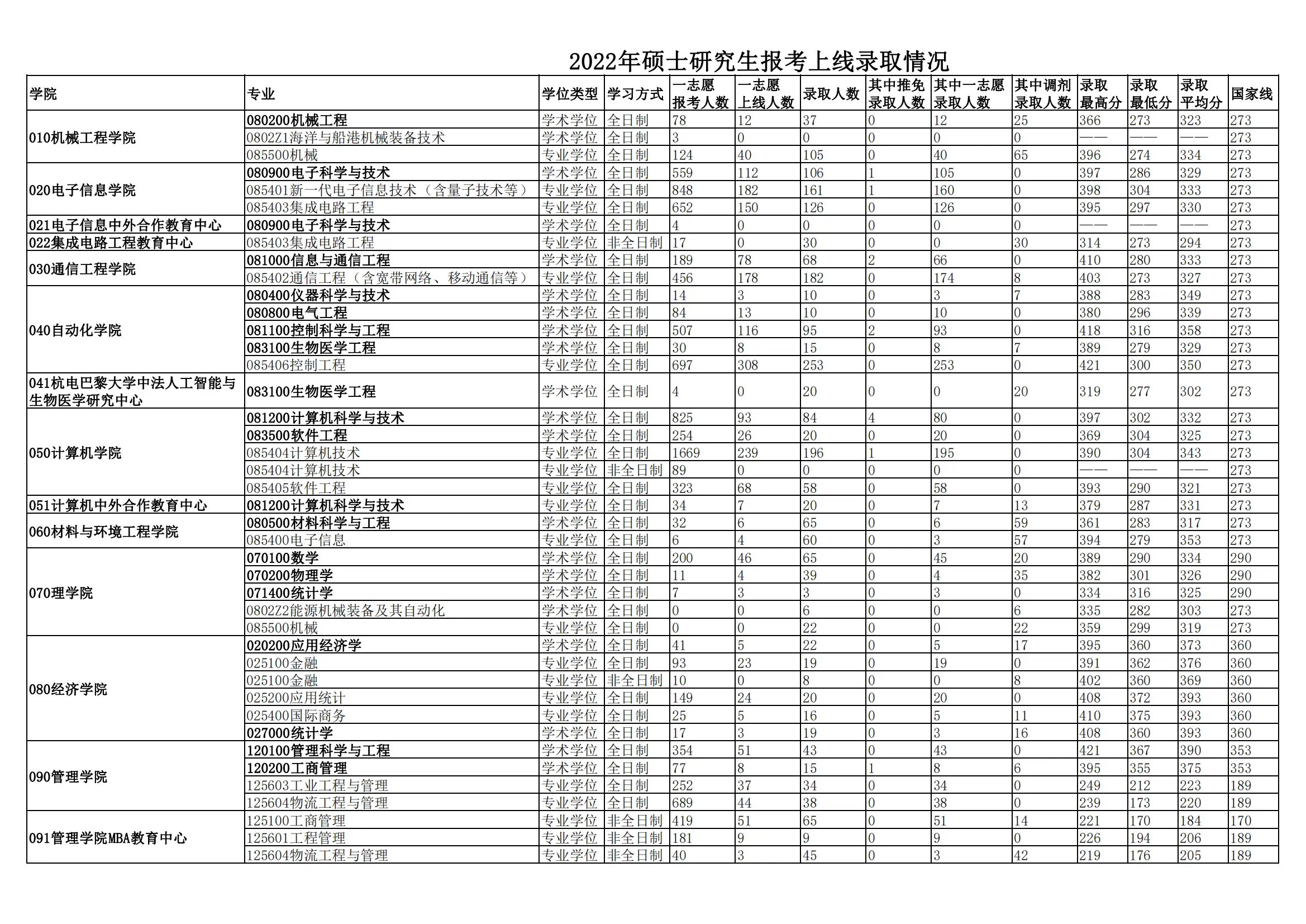 2022年杭州电子科技大学考研报录比