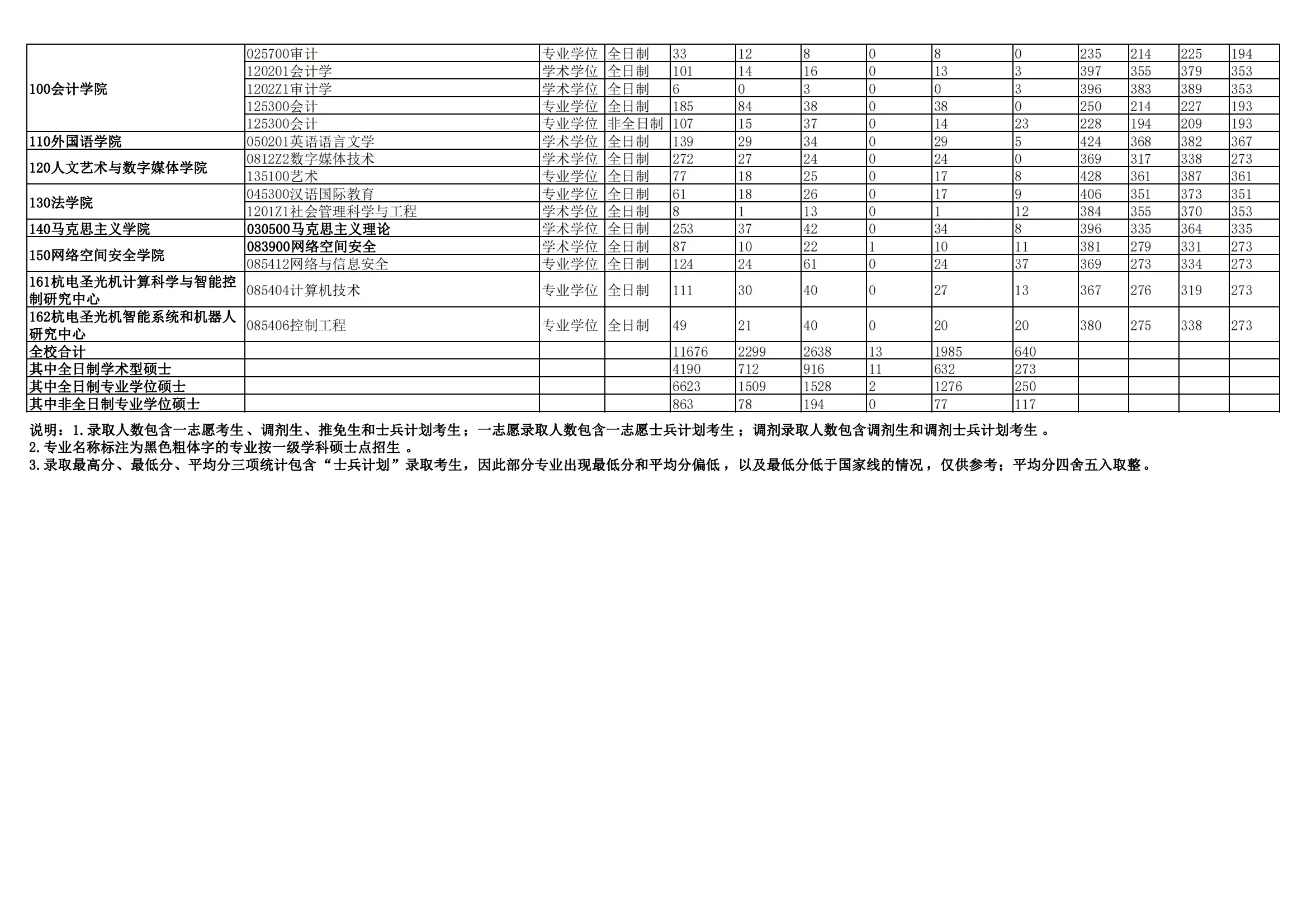 2022年杭州电子科技大学考研报录比