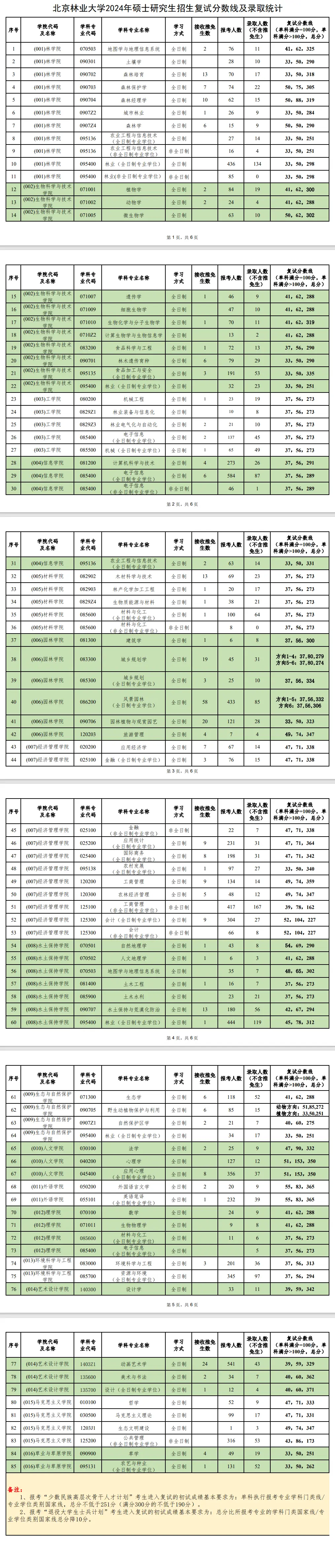 2024年北京林业大学考研报录比