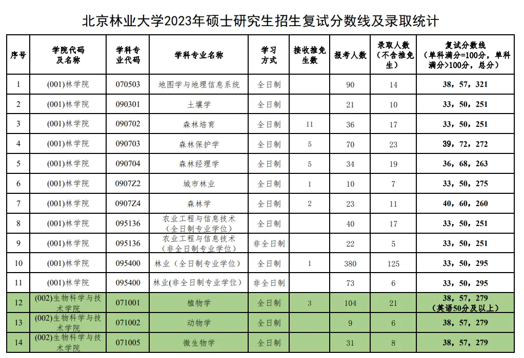 2023年北京林业大学考研报录比