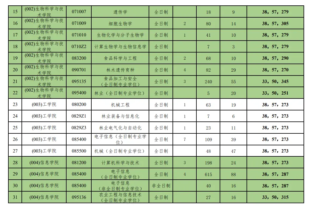 2023年北京林业大学考研报录比