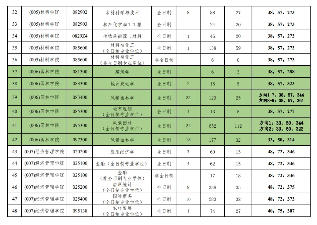 2023年北京林业大学考研报录比
