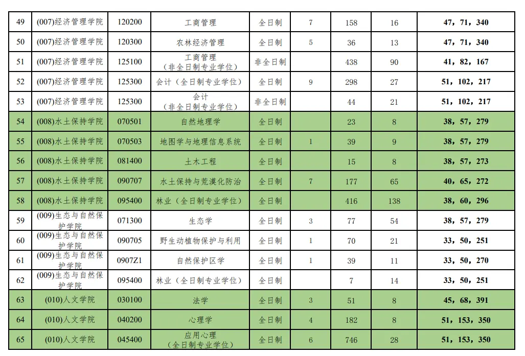 2023年北京林业大学考研报录比