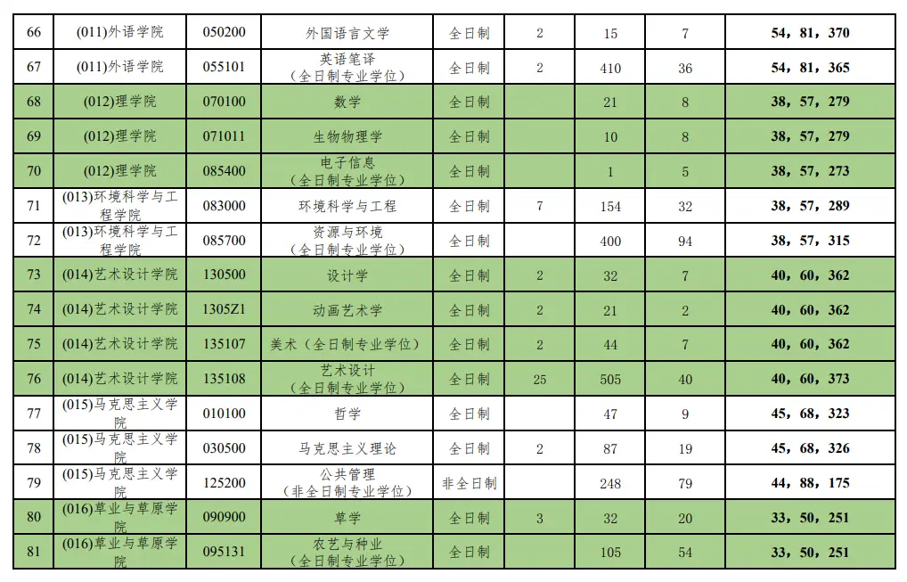 2023年北京林业大学考研报录比