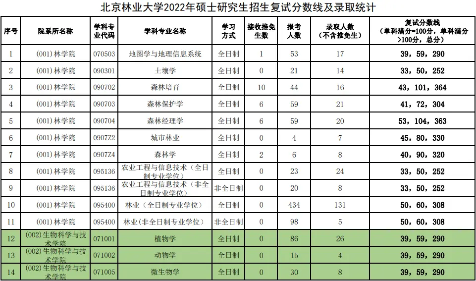 2022年北京林业大学考研报录比