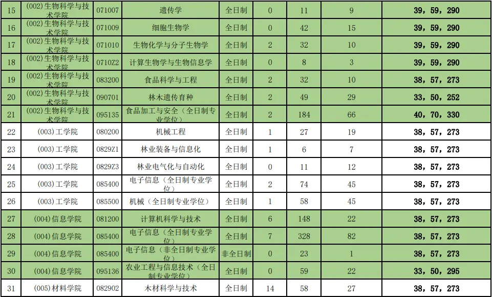 2022年北京林业大学考研报录比