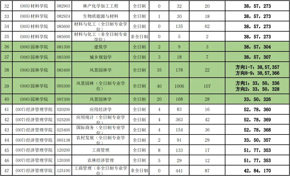 2022年北京林业大学考研报录比