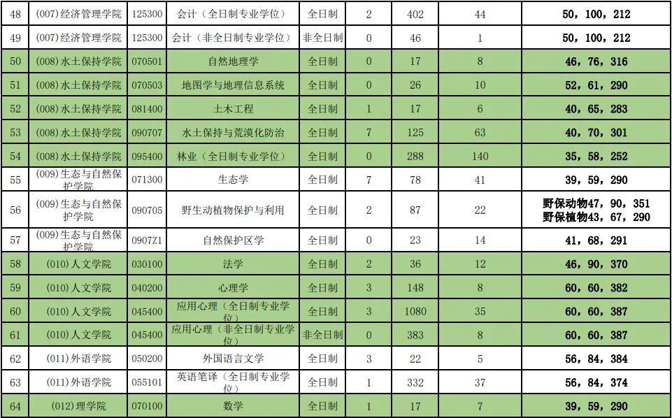 2022年北京林业大学考研报录比