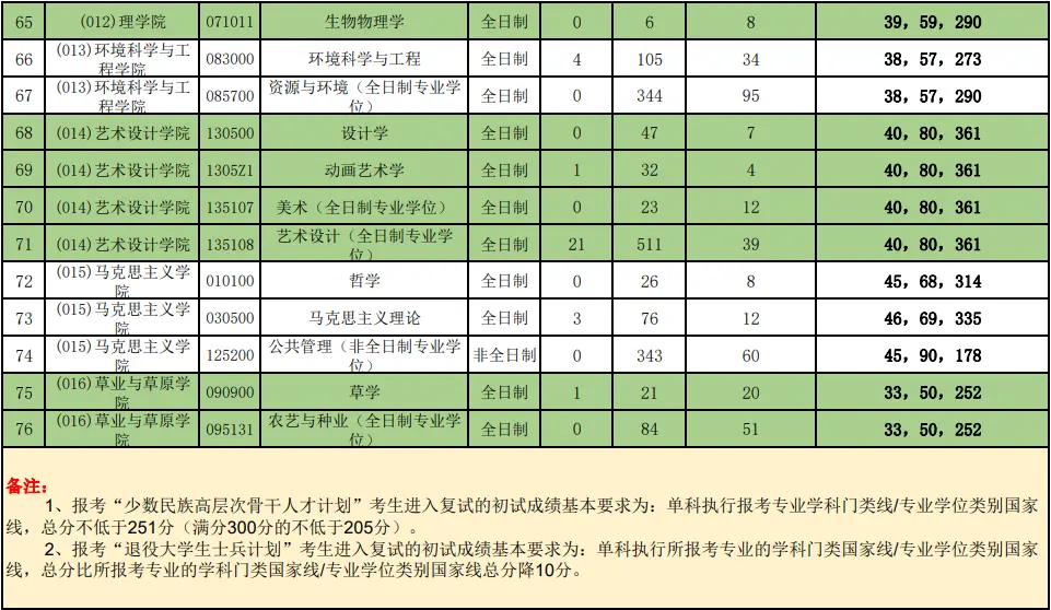 2022年北京林业大学考研报录比