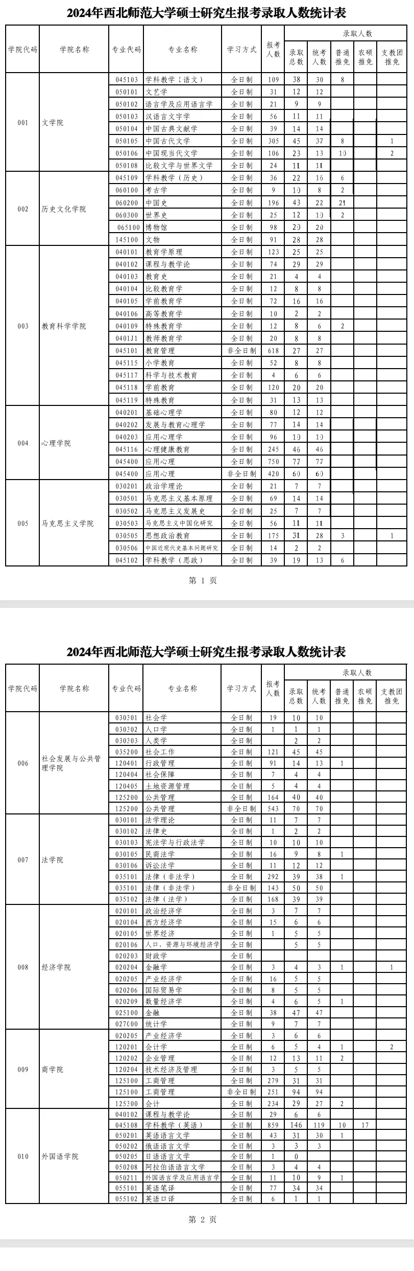 2024年西北师范大学考研报录比