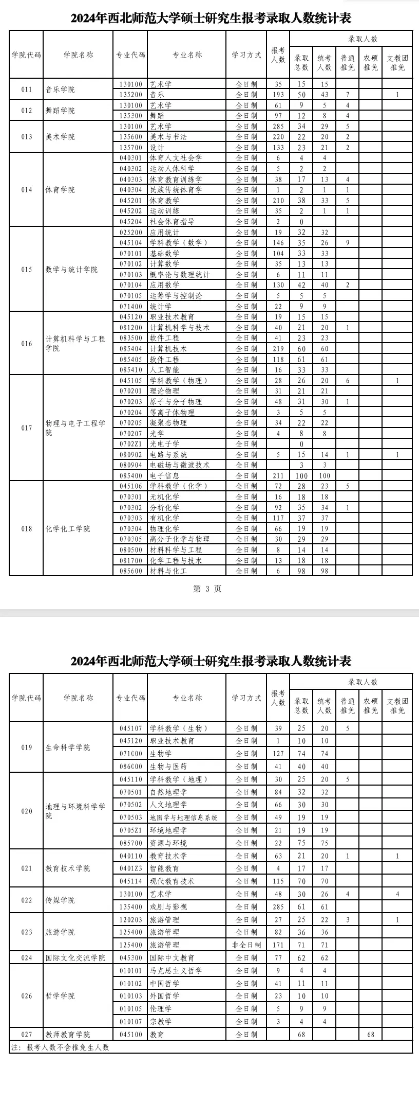 2024年西北师范大学考研报录比