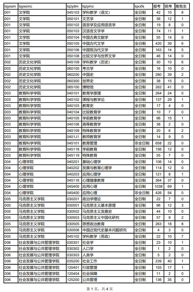 2023年西北师范大学考研报录比