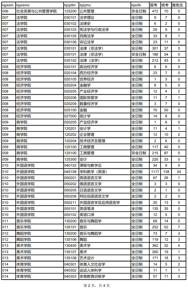 2023年西北师范大学考研报录比