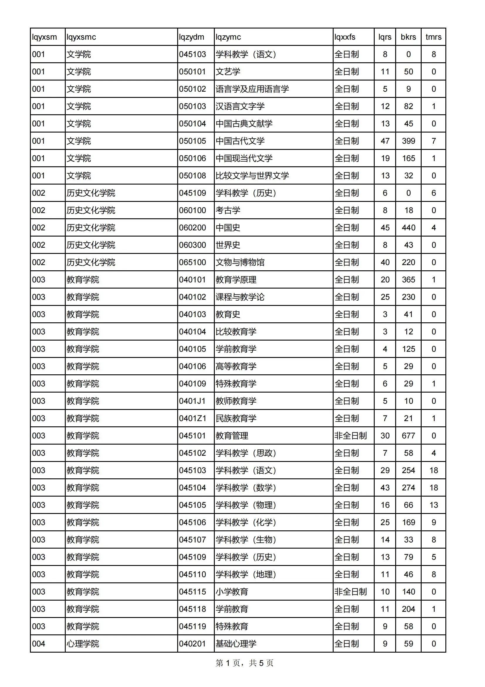 2022年西北师范大学考研报录比