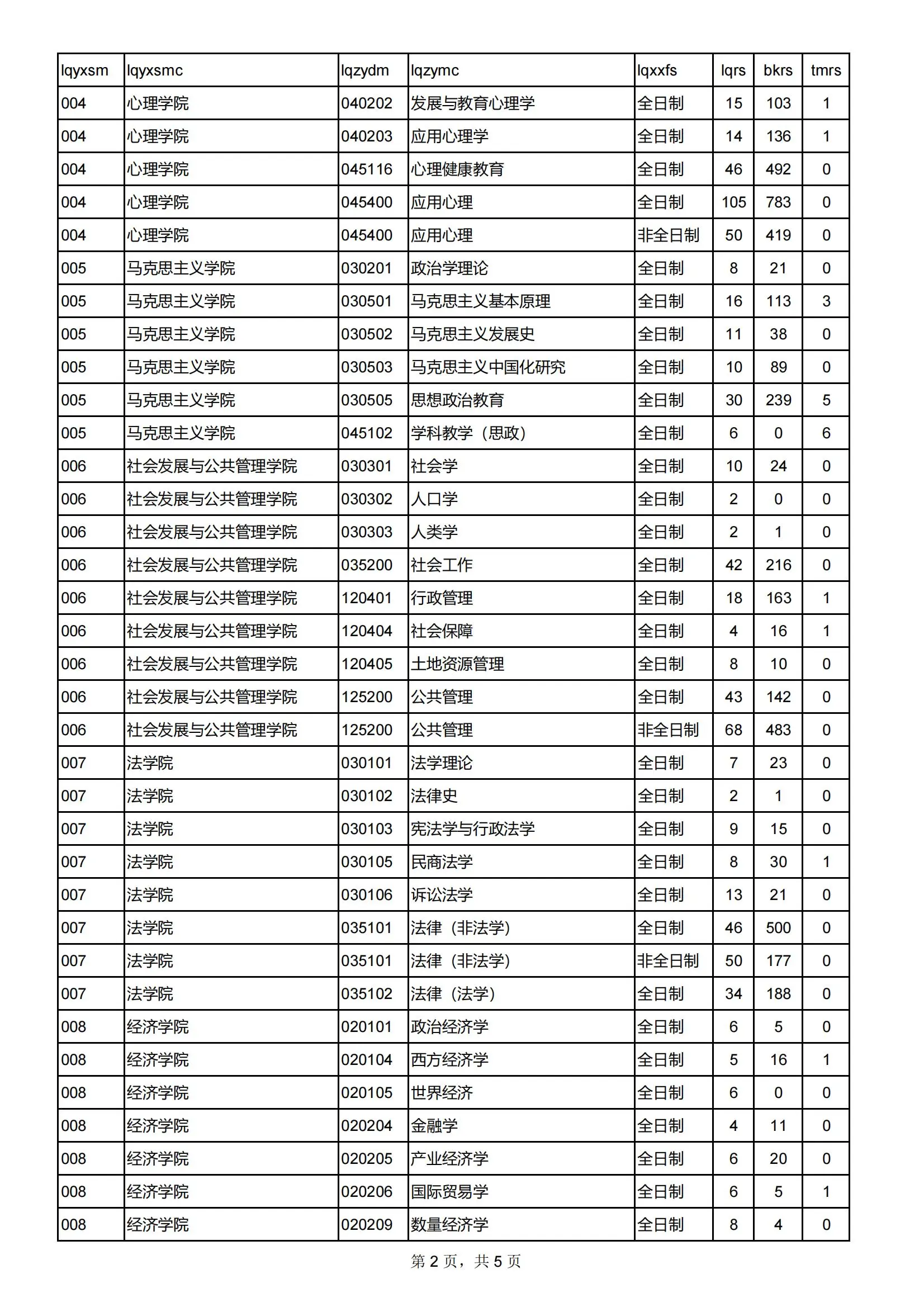 2022年西北师范大学考研报录比