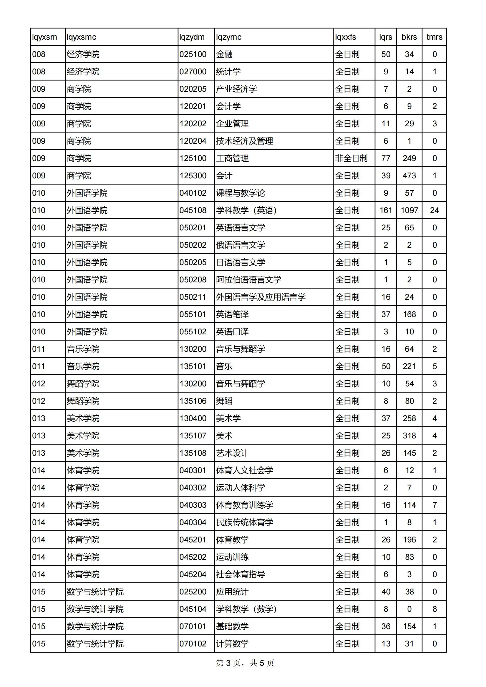 2022年西北师范大学考研报录比
