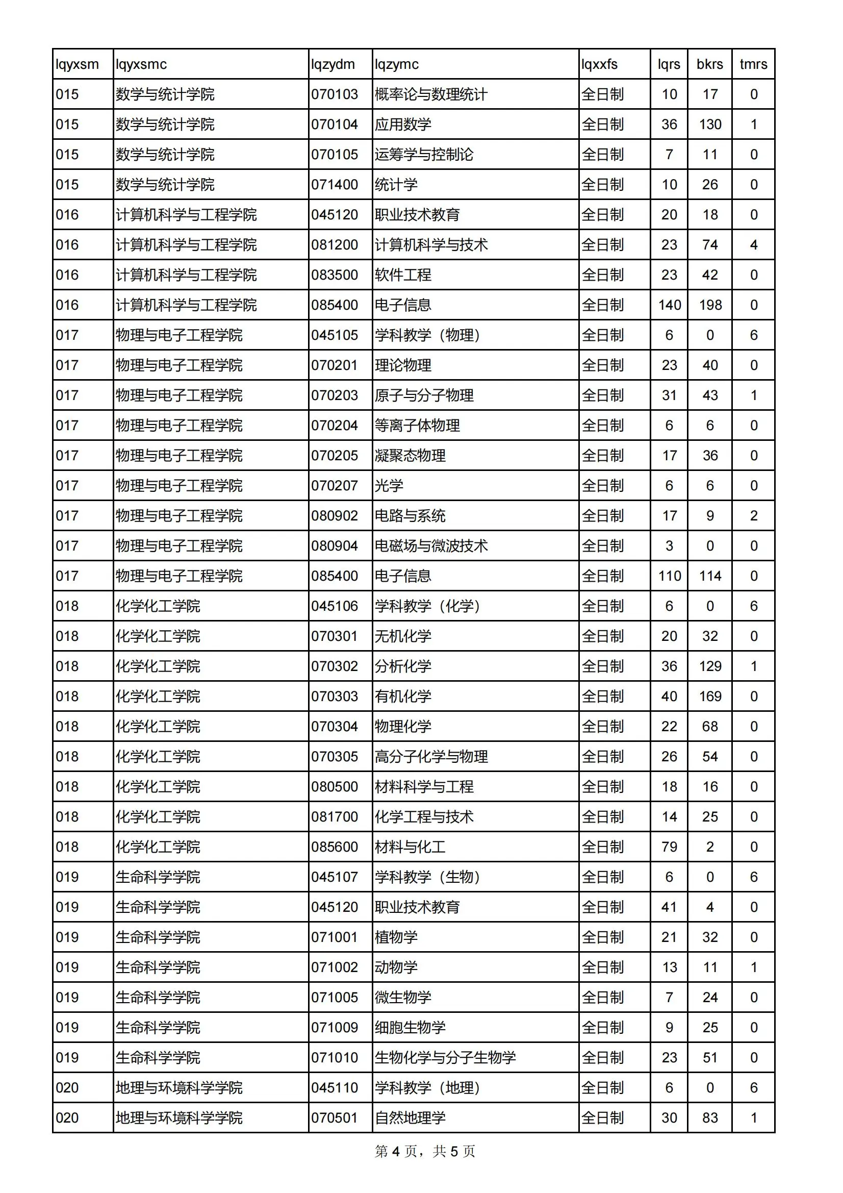 2022年西北师范大学考研报录比