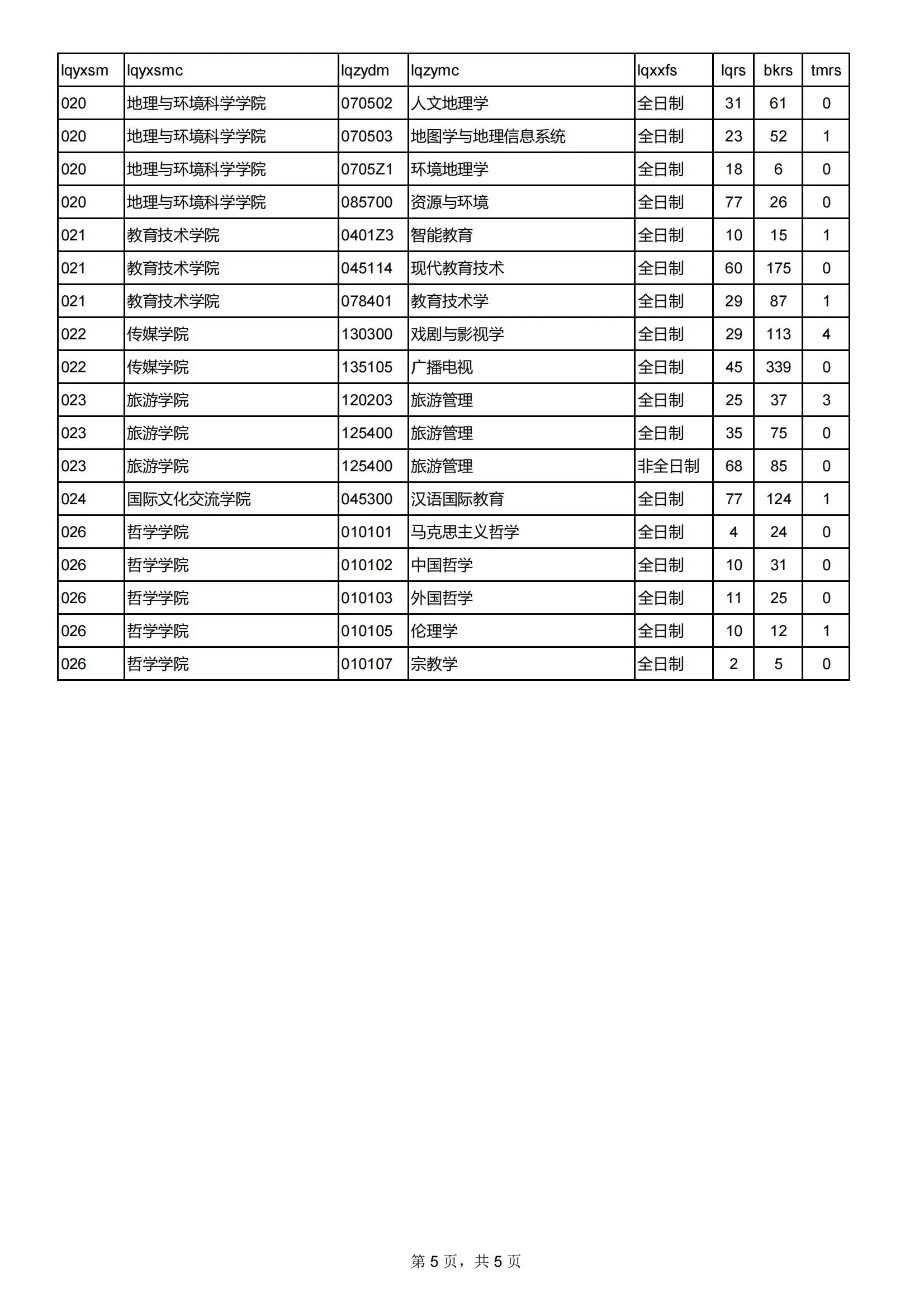 2022年西北师范大学考研报录比