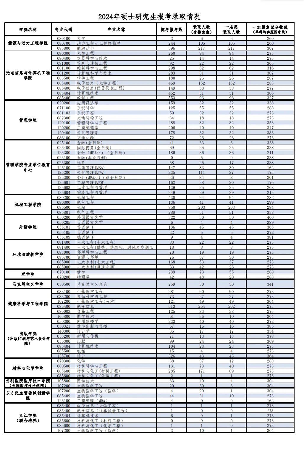 2024年上海理工大学考研报录比