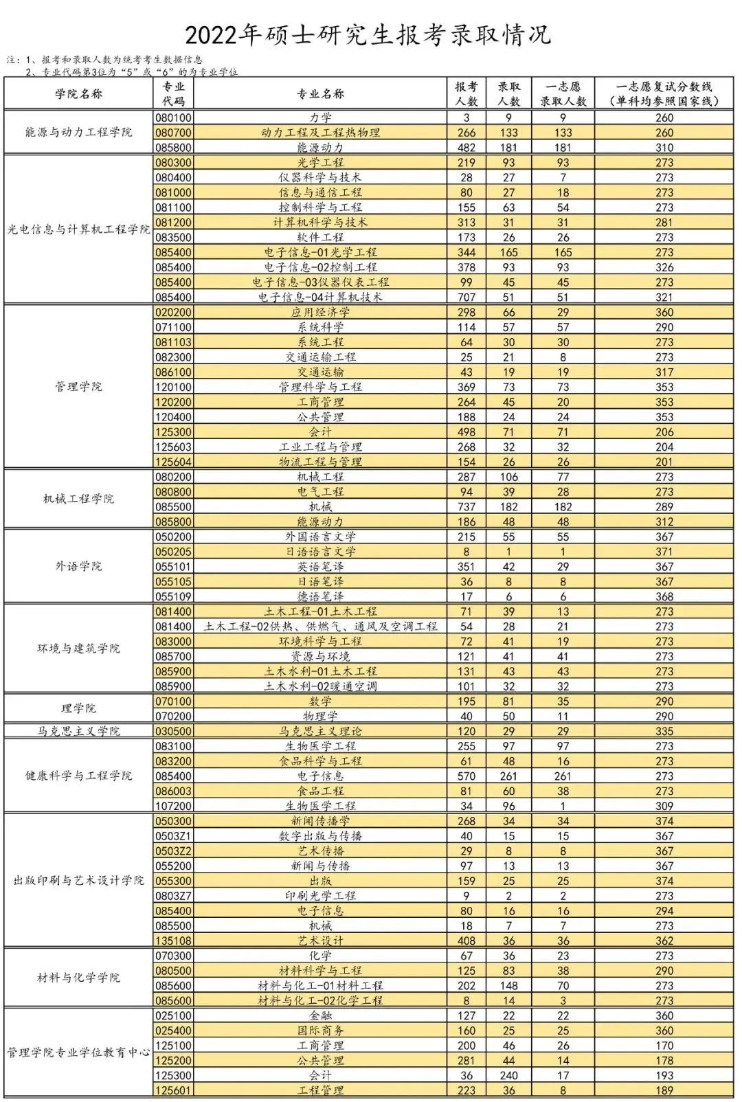 2022年上海理工大学考研报录比