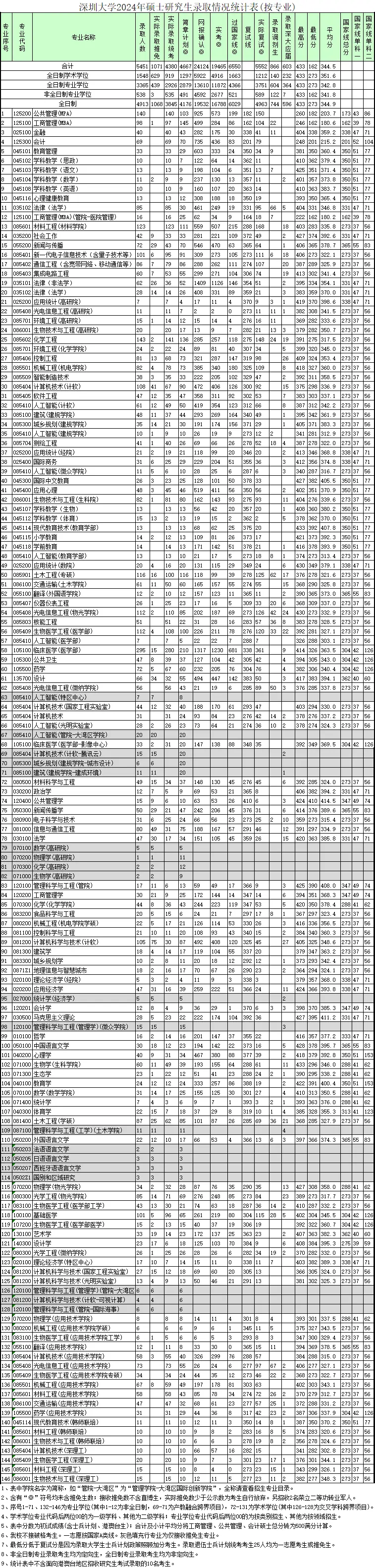 2024年深圳大学考研报录比