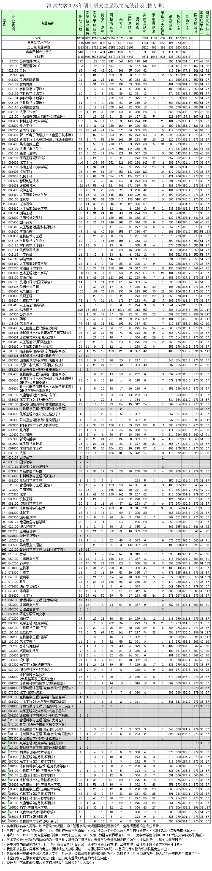 2023年深圳大学考研报录比