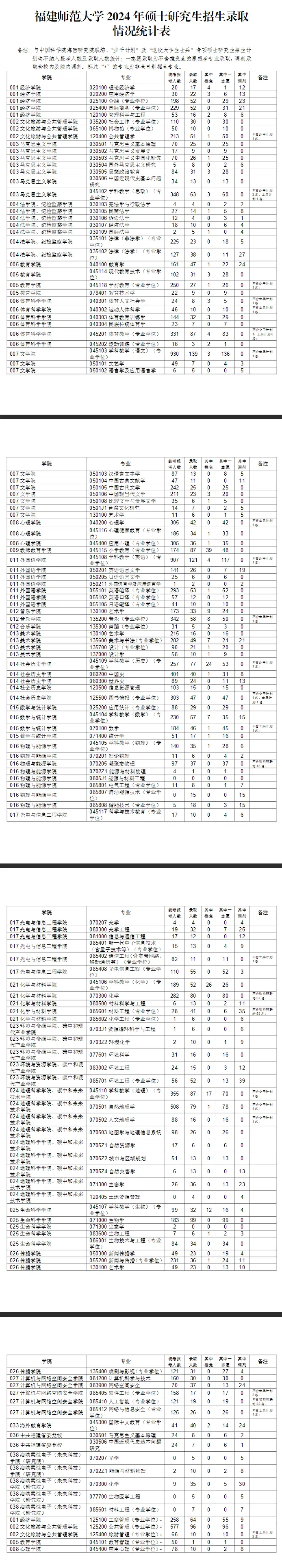 2024年福建师范大学考研报录比（学硕+专硕）