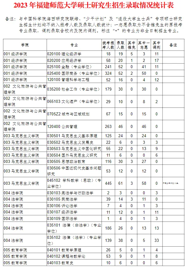 2023年福建师范大学考研报录比（学硕+专硕）