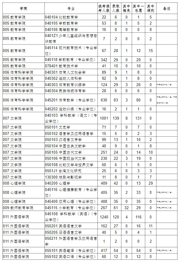 2023年福建师范大学考研报录比（学硕+专硕）