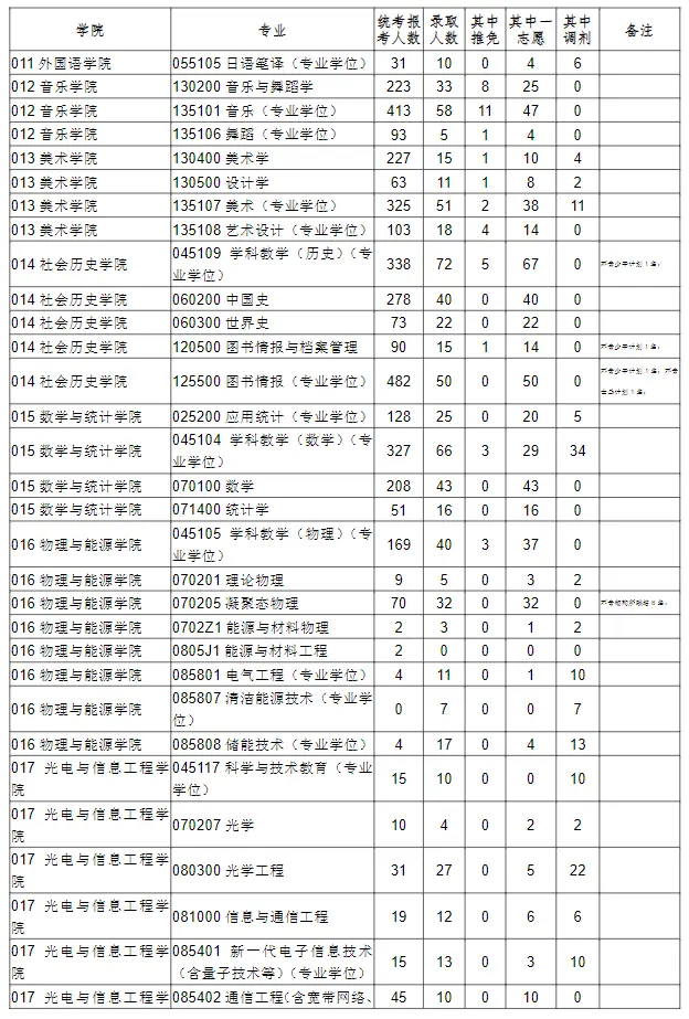 2023年福建师范大学考研报录比（学硕+专硕）