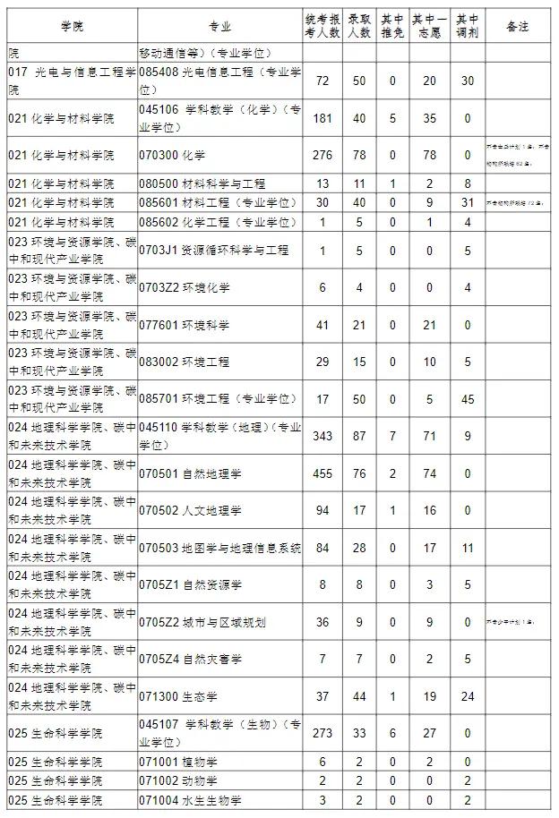 2023年福建师范大学考研报录比（学硕+专硕）