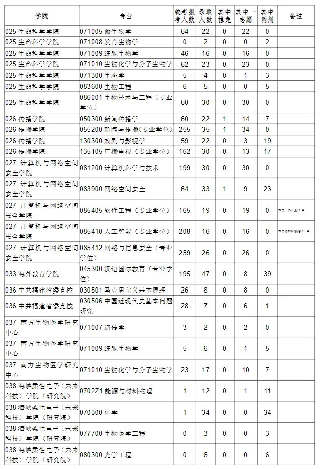 2023年福建师范大学考研报录比（学硕+专硕）