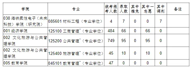 2023年福建师范大学考研报录比（学硕+专硕）