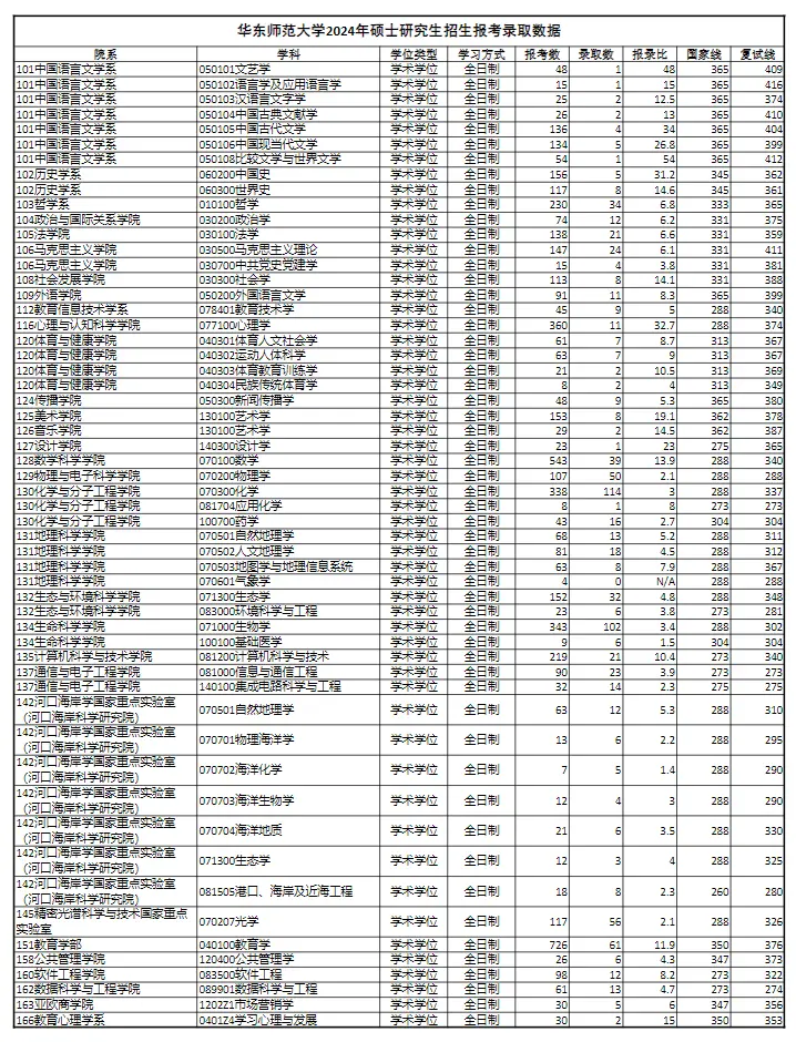2024年华东师范大学考研报录比