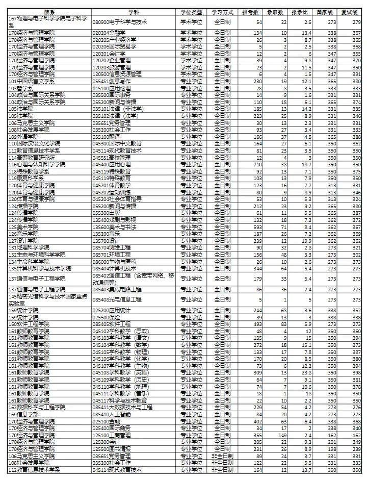 2024年华东师范大学考研报录比