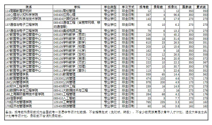 2024年华东师范大学考研报录比