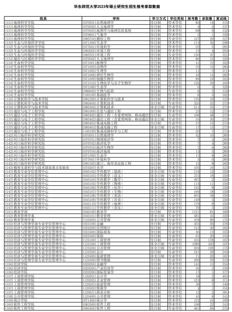 2023年华东师范大学考研报录比