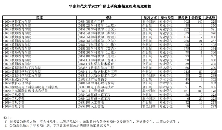 2023年华东师范大学考研报录比