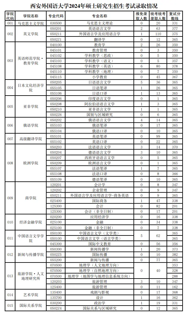 2024年西安外国语大学考研报录比