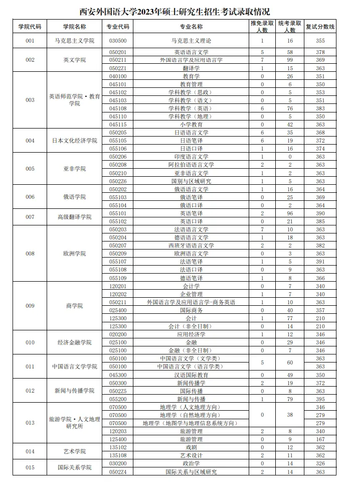 2023年西安外国语大学考研报录比