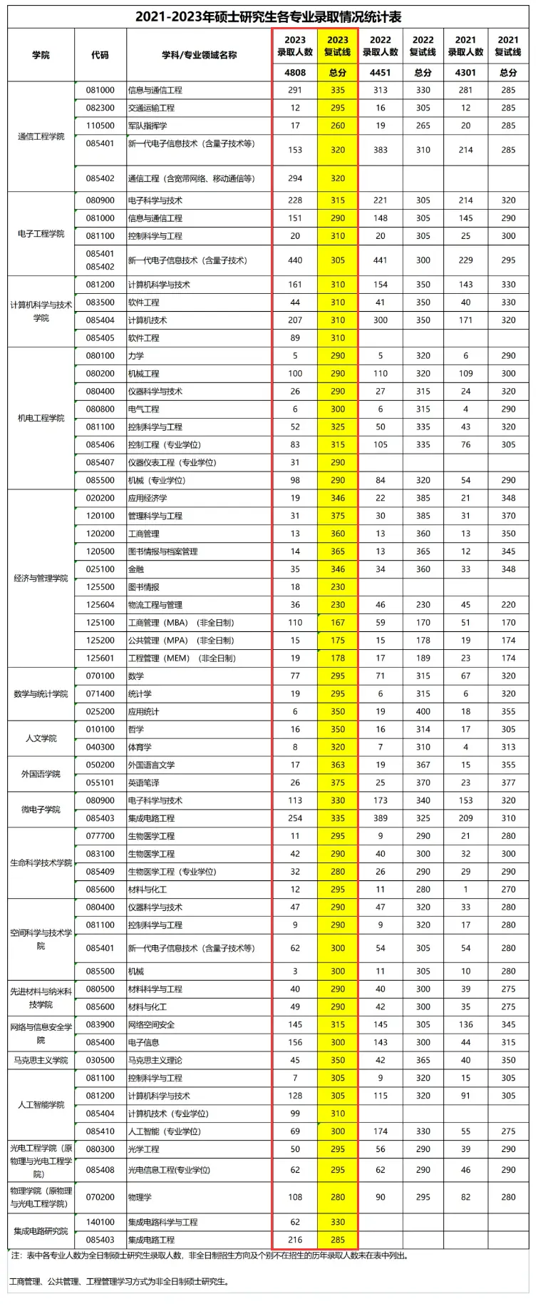 2023年西安电子科技大学考研报录比